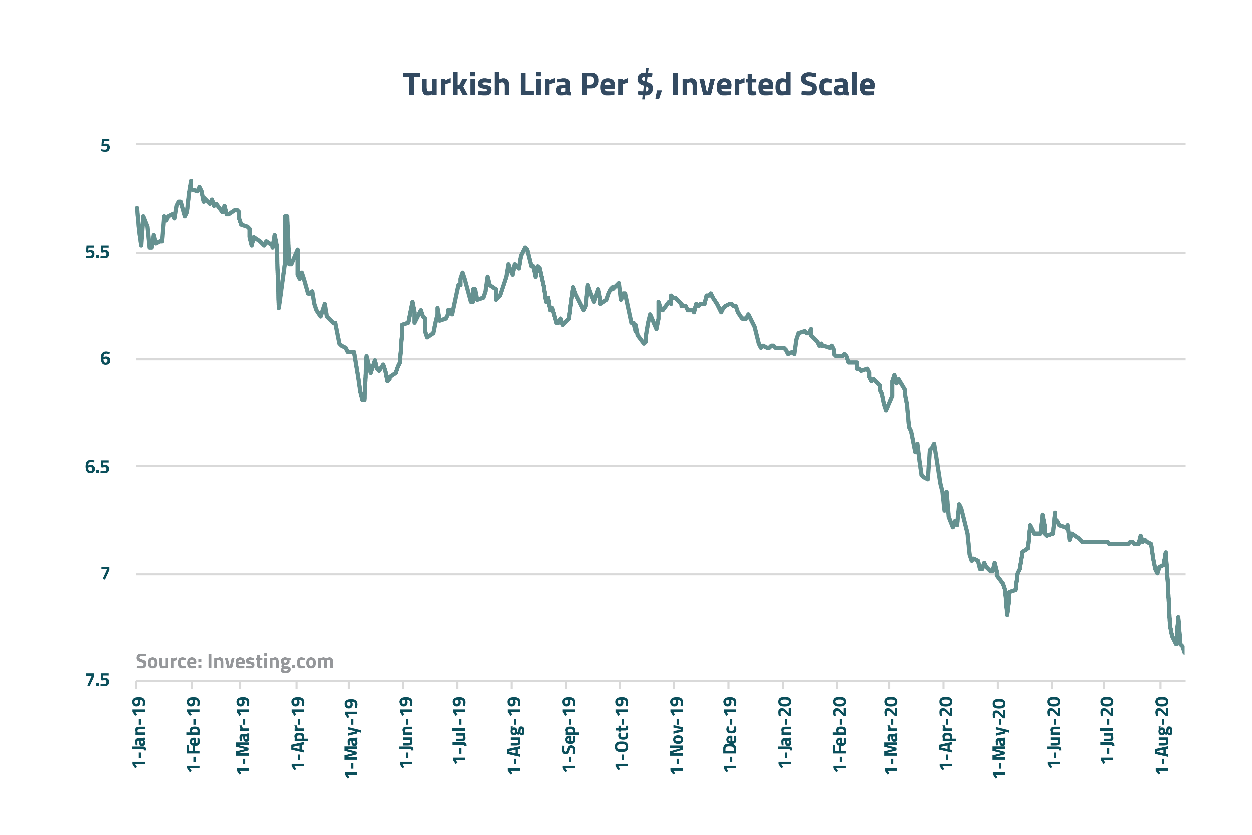 Turkish Lira Inverted Scale Synerjies